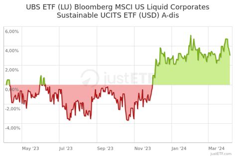 UBS ETF (LU) Bloomberg TIPS 10+ UCITS ETF (USD) A-dis TIP10D ...