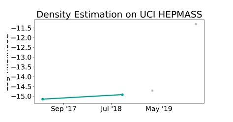 UCI HEPMASS Benchmark (Density Estimation) Papers With Code