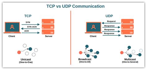 UDP vs TCP: What are they and how do they differ?