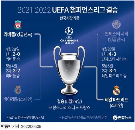 UEFA 챔피언스리그 결선 토너먼트 위키백과 - 챔스 결승 일정