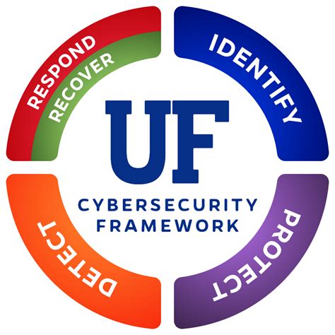 UF Cybersecurity Framework (CSF) - University of Florida