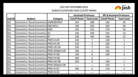 UGC NET Cut Off Marks 2024 यूजीसी नेट दिसंबर 2024 कट ऑफ जारी …