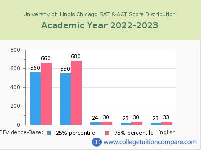 UIC Acceptance Rate 2023, Admission, SAT/ACT, Tuition, Ranking