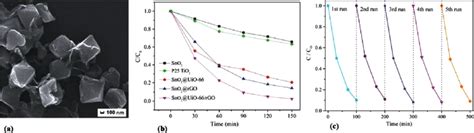 UiO-66 as a multifunctional catalyst for photocatalytic degradation of ... - wintechmobiles.com
