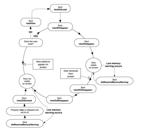 UIViewController Lifecycle. In iOS each you can create views using ...