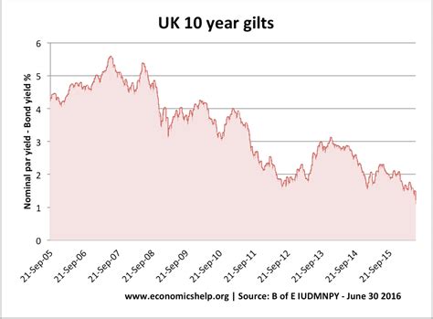 UK 10 Year Bond Yield - Quote - Chart - Historical Data - News - balustradellc