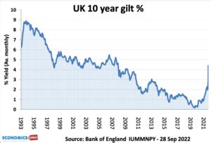 UK 10 year Gilt Bond, chart, prices - balustradellc