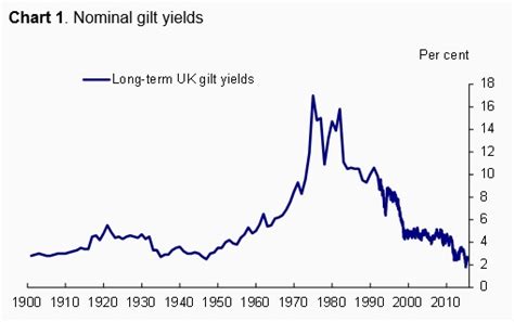 UK Gilt Prices and Yields - balustradellc