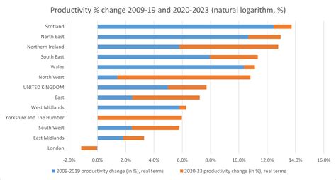 UK Regional Productivity: Insights from the 2025 ONS Sub-Regional ... - balustradellc