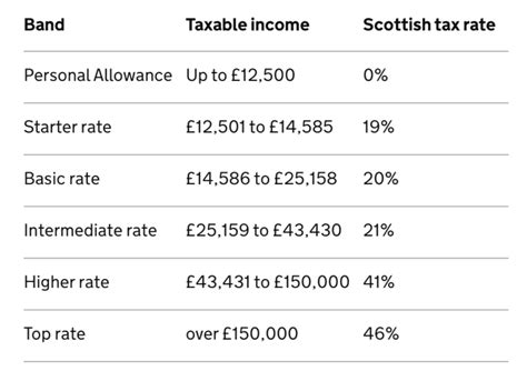 UK Tax - Income Taxes in the United Kingdom Tax …