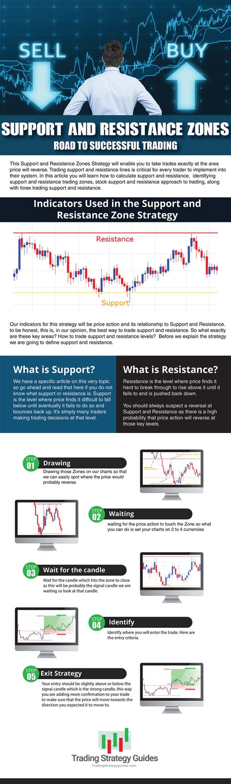 Ultimate 4-Step Support and Resistance Trading Strategy - balustradellc