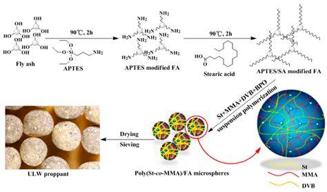 Ultra-light weight proppant: Synthesis, characterization, and ... - raincitystudios.com