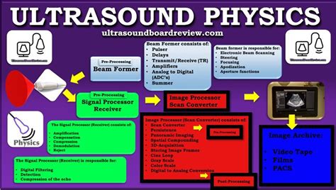 ULTRASOUND PHYSICS AND INSTRUMENTATION - ScienceDirect - wintechmobiles.com