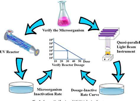Ultraviolet technology application in urban water supply and wastewater ... - raincitystudios.com