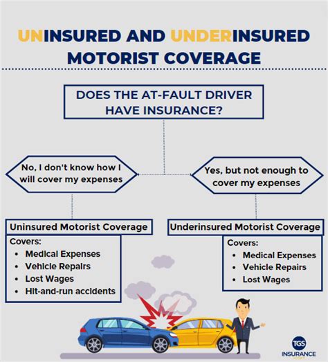 UM/UIM What is uninsured and underinsured motorist coverage