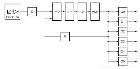 UMC L65LP 65nm Deskew PLL - 120MHz-600MHz