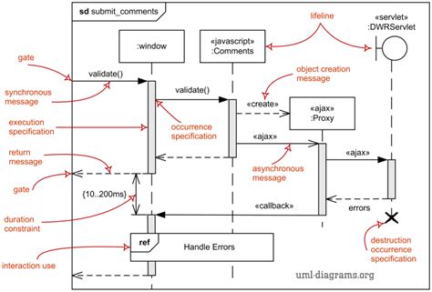 UML 2.0 Sequence Diagrams Sequence diagram, Sequencing, Software
