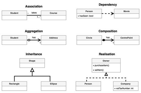 UML Arrows Explained Know UML Relationship Types Software Ideas Modeler