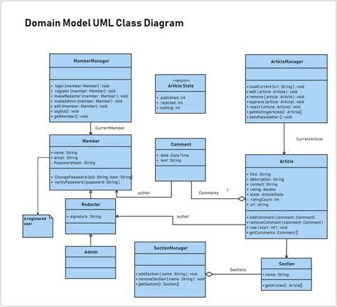 UML Class Diagram Template Moqups