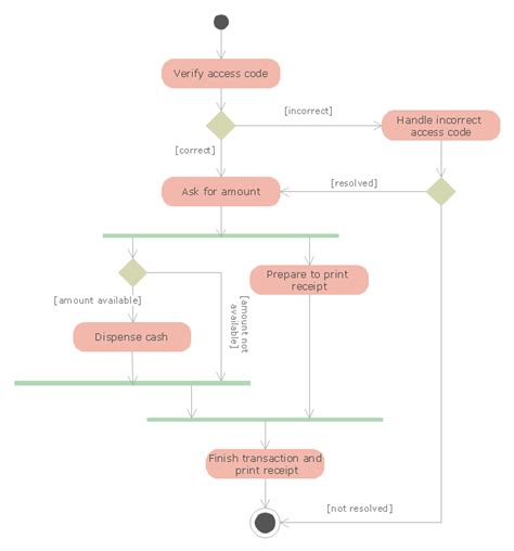 UML activity diagram - Cash withdrawal from ATM