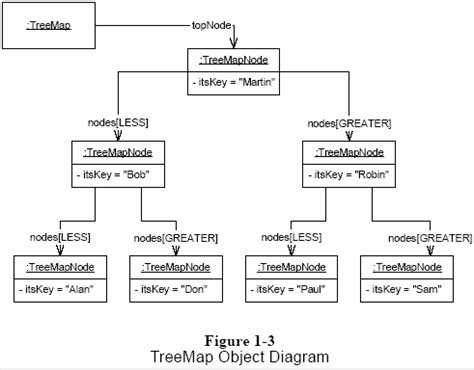 UML for Java Programmers