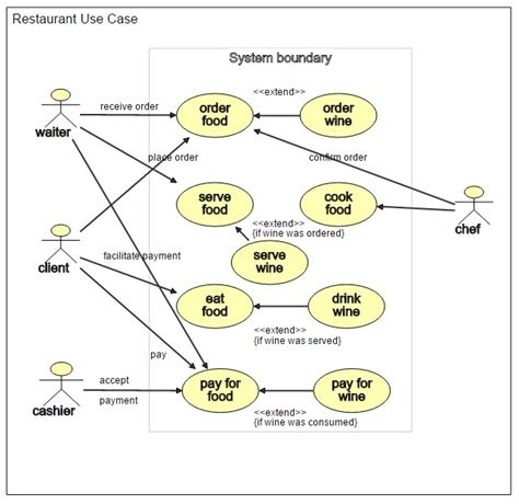 UML relationships in use-case diagrams - IBM