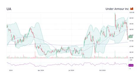 Under Armour, Inc. Share Price Today | UAA - Angel One - balustradellc