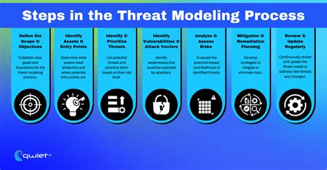 Understand Threat Modeling Process - Trailhead - coolestguyplanet.net