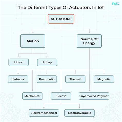 Understanding Actuators for IoT - Envative - coolestguyplanet.net