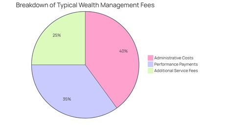 Understanding Average Wealth Management Fees for … - balustradellc