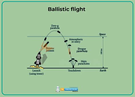 Understanding Ballistic Flight Physics in Military Systems - wintechmobiles.com