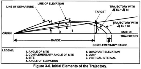 Understanding Ballistics and Projectile Trajectories in Military ... - wintechmobiles.com