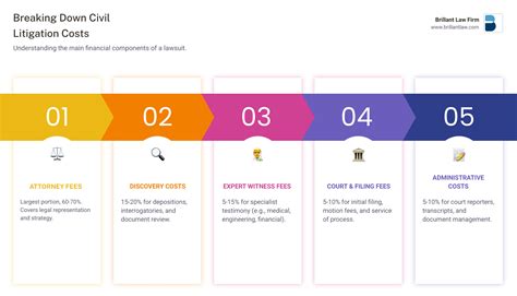 Understanding Civil Litigation Costs and Fees: A Comprehensive Guide - balustradellc