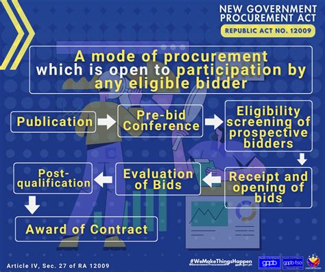 Understanding Competitive Bidding under RA 12009 - balustradellc