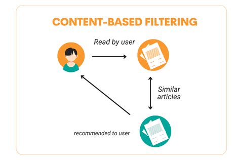Understanding Content-Based Filtering - LupaSearch - coolestguyplanet.net