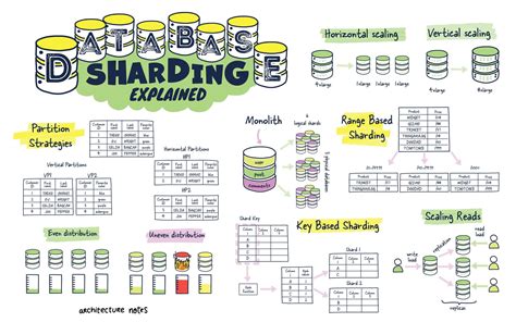 Understanding Database Sharding - DigitalOcean - coolestguyplanet.net