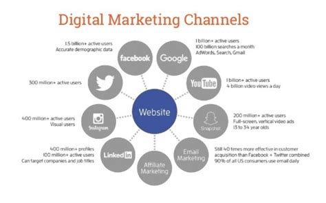 Understanding Digital Marketing: Key Types, Channels, … - balustradellc