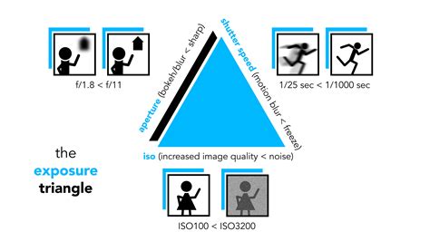 Understanding Exposure Part I: Master the Exposure Triangle | Master ... - balustradellc