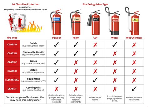 Understanding Fire Extinguishers - Types and Uses - wintechmobiles.com