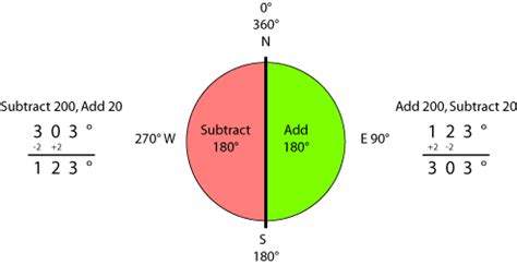 Understanding forward and back bearings - MapTools - wintechmobiles.com