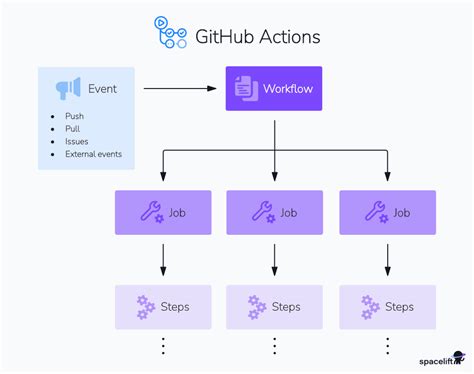 Understanding GitHub Actions - GitHub Docs - coolestguyplanet.net
