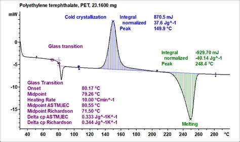 Understanding Glass through Differential Scanning Calorimetry. - wintechmobiles.com