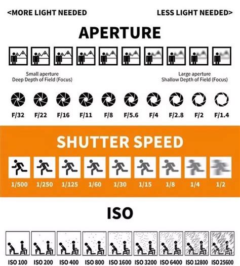 Understanding ISO, Shutter Speed and Aperture - A Beginner's Guide - balustradellc