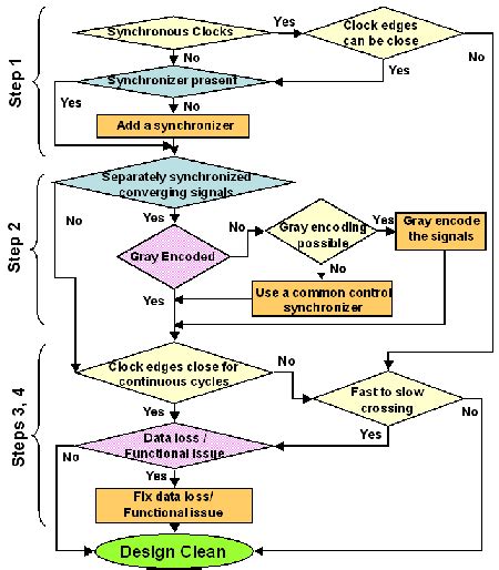 UNDERSTANDING ISSUES OF CLOCK DOMAIN CROSSING