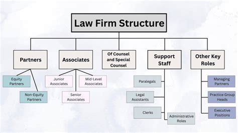 Understanding Law Firm Hierarchy & Structure - balustradellc