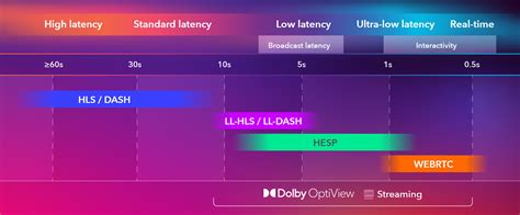 Understanding Low-latency Video Streaming - balustradellc