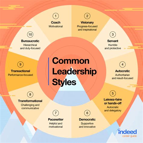 Understanding management and leadership styles - balustradellc