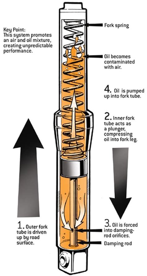 Understanding Motorcycle Forks — A Beginners FAQ - Motofomo - balustradellc