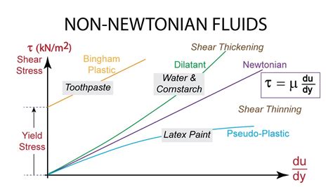 Understanding Non-Newtonian Fluid Behavior in Polymer Processing ... - wintechmobiles.com