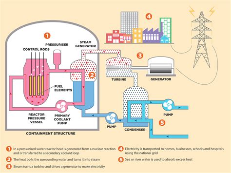 Understanding Nuclear Power Plants: Design and Operation - wintechmobiles.com